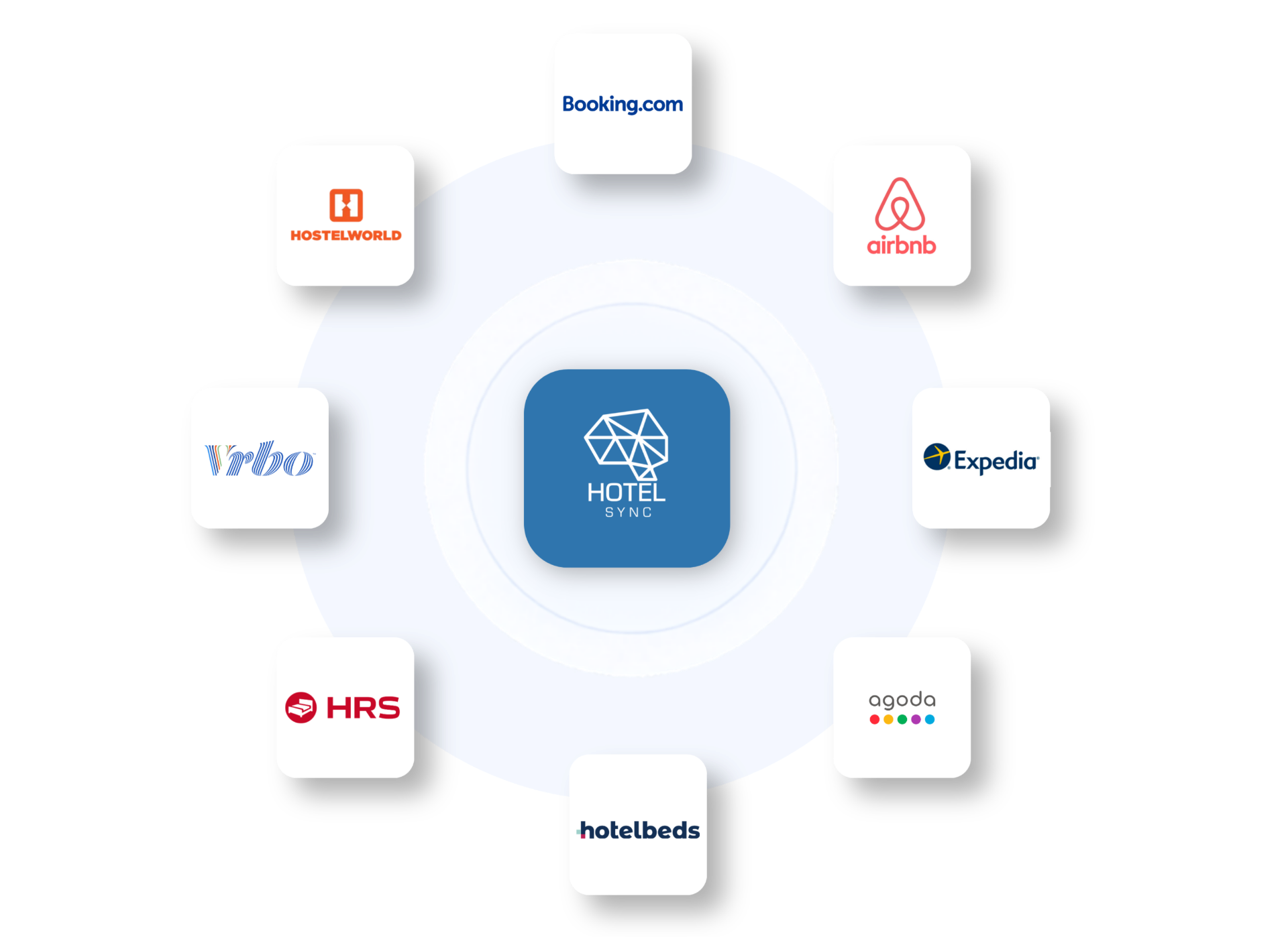 Rede de ligações OTA do HotelSync com Booking.com, Airbnb, Expedia, Agoda, Hotelbeds, Stripe, HubSpot e PriceLabs