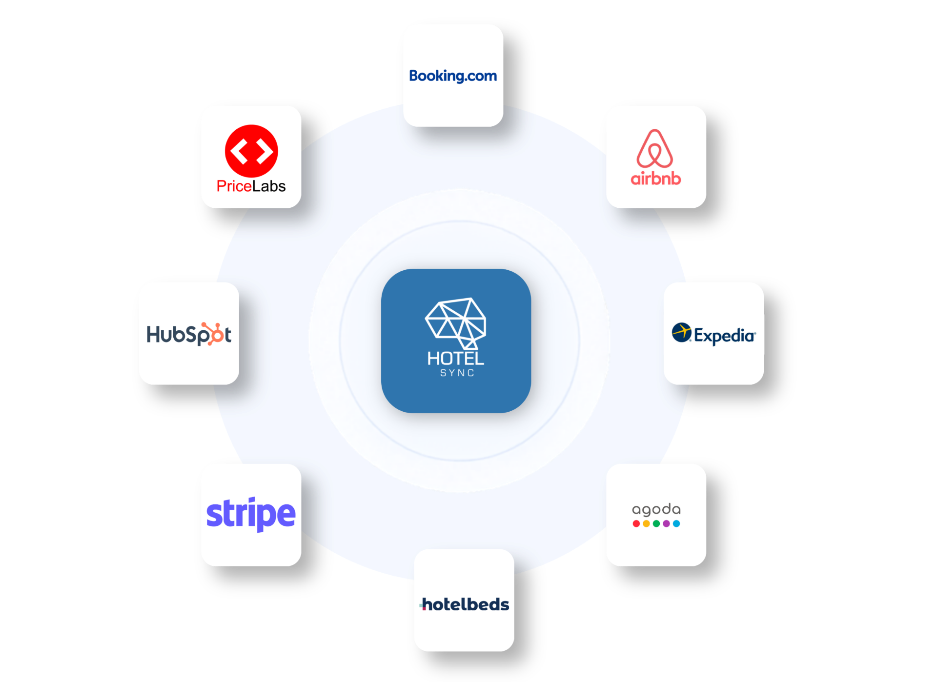 Ecossistema de integrações HotelSync com Booking.com, Airbnb, Expedia, Agoda, Hotelbeds, Stripe, HubSpot e PriceLabs